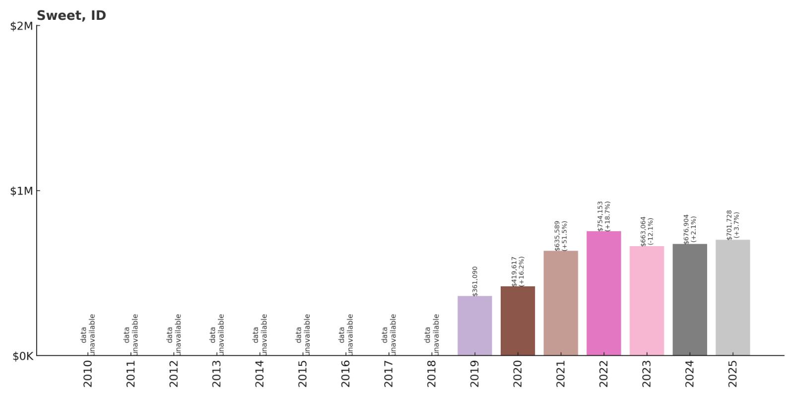 Sweet Home Price History Chart