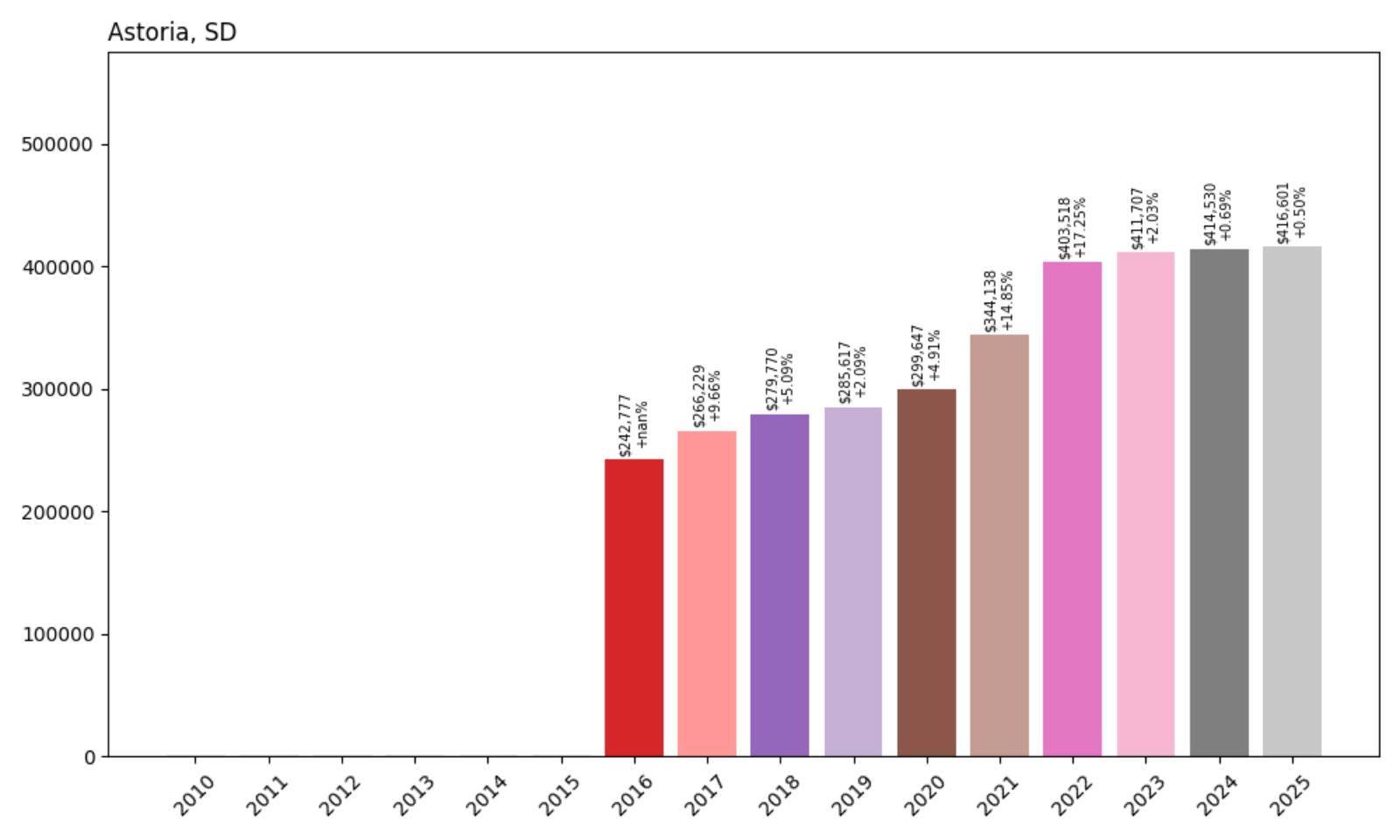 Astoria Home Price History Chart