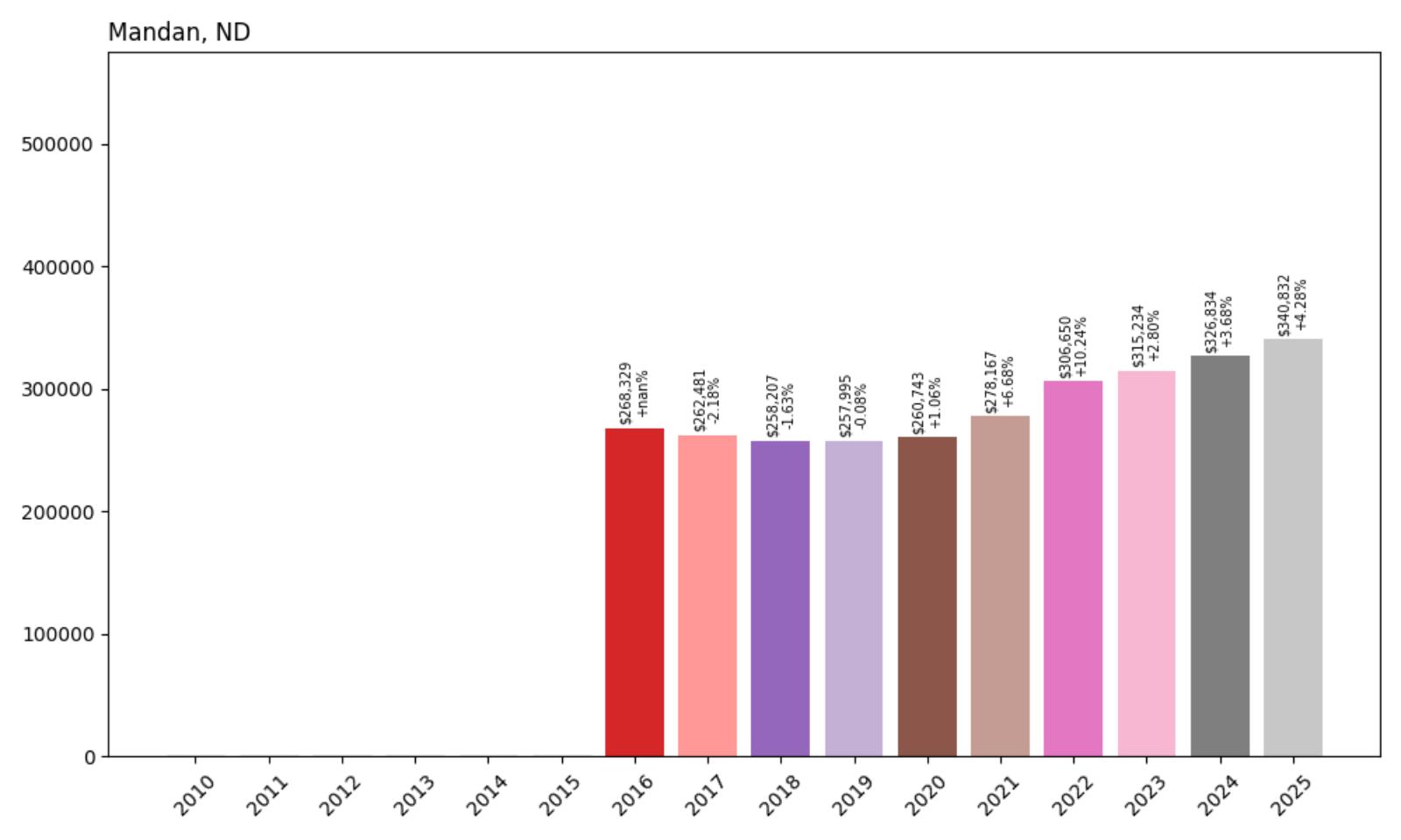 Mandan Home Price History Chart