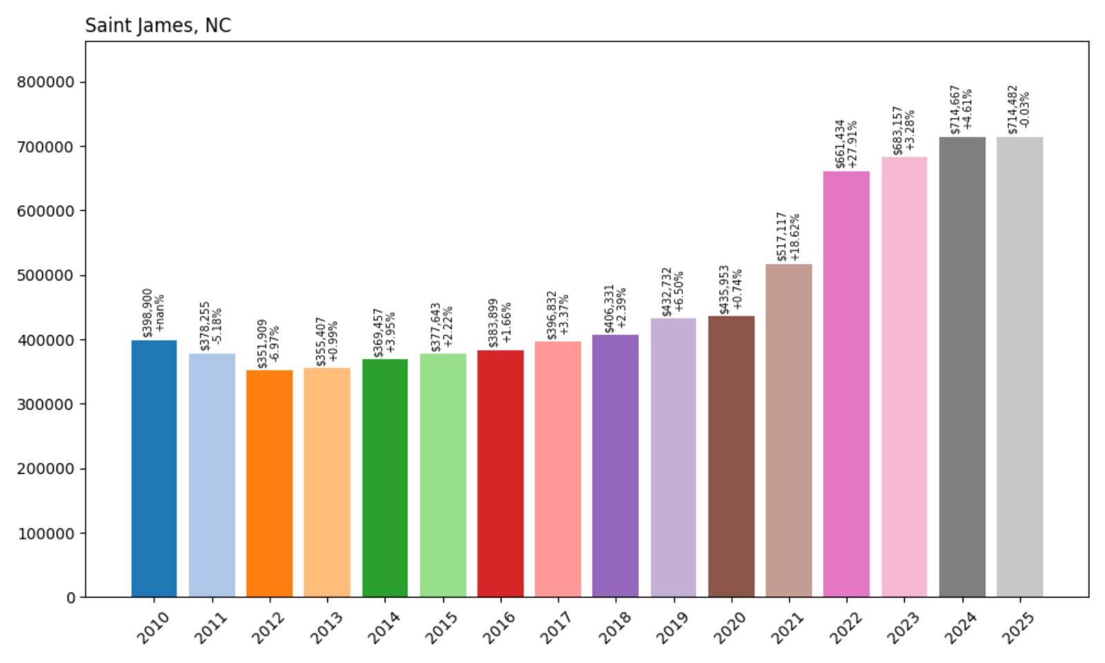 Saint James Home Price History Chart