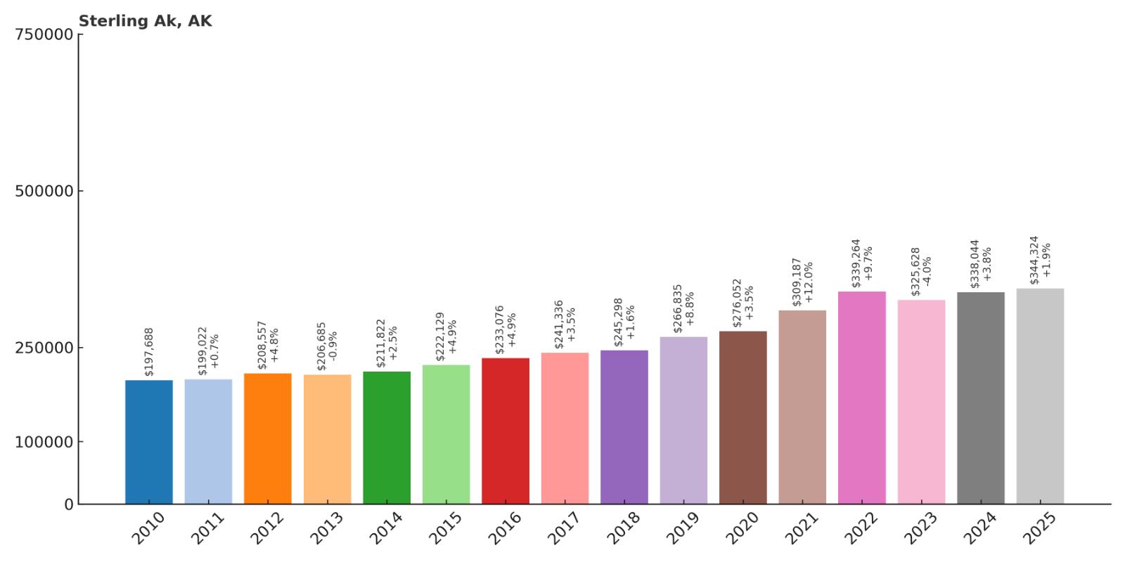 Sterling Home Price History Chart