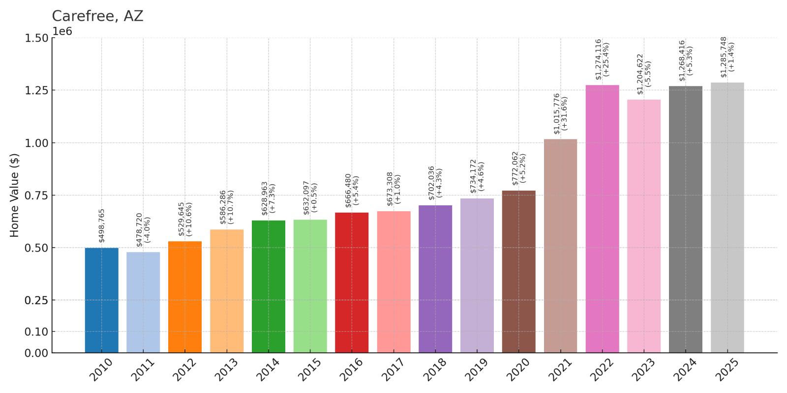Carefree Home Price History Chart