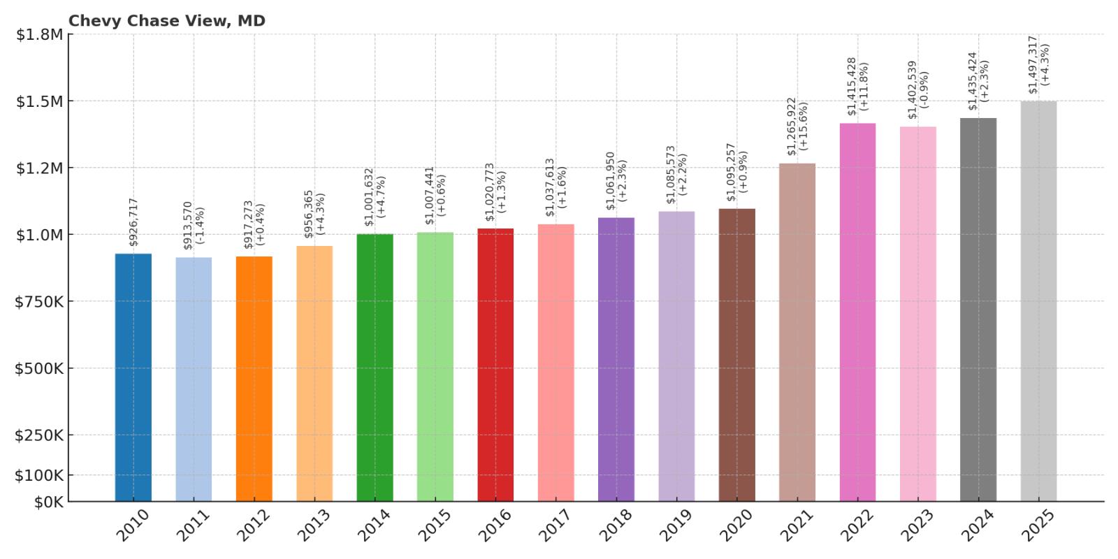Chevy Chase View Home Price History Chart