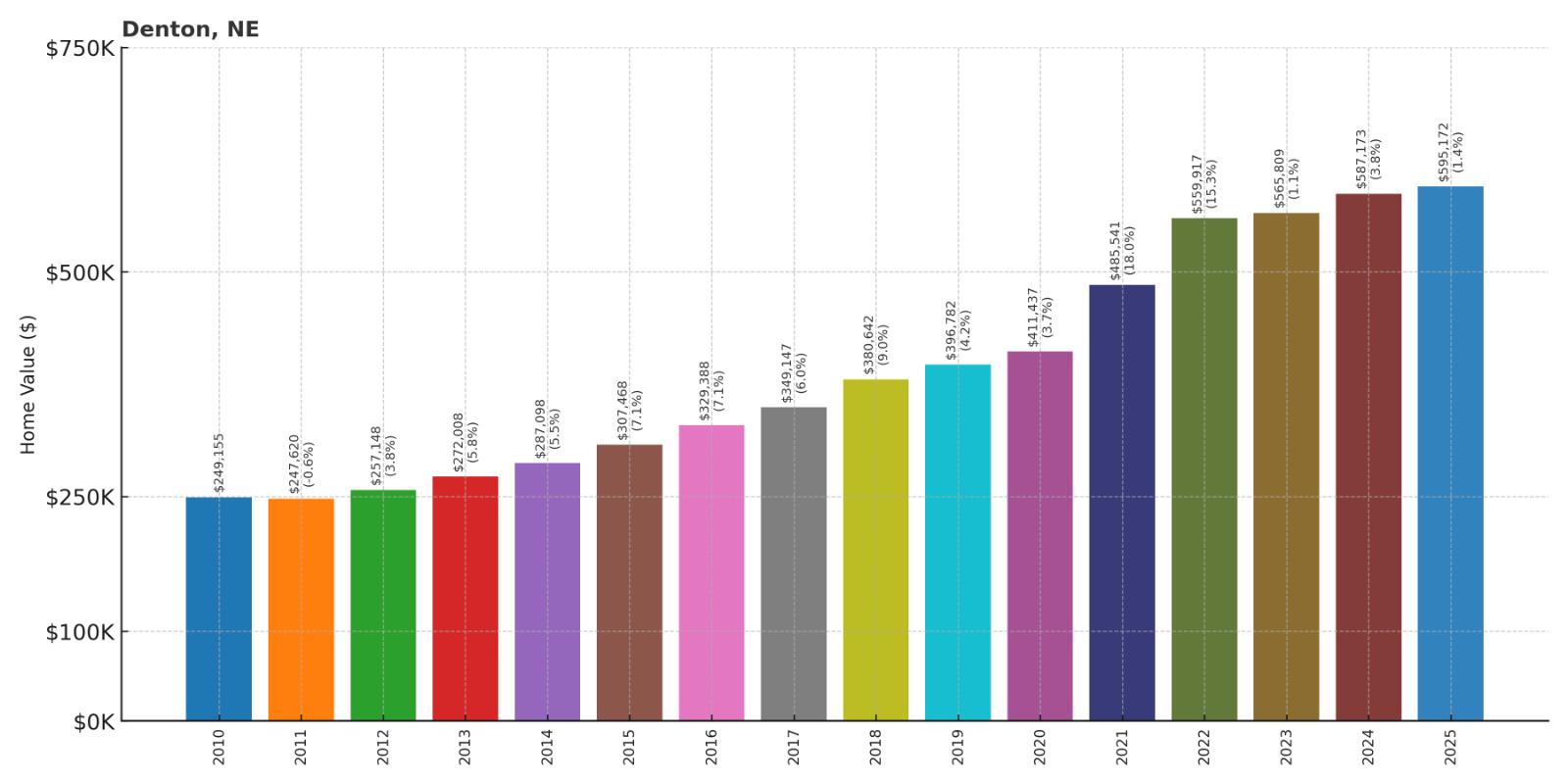 Denton – Home Price History Chart