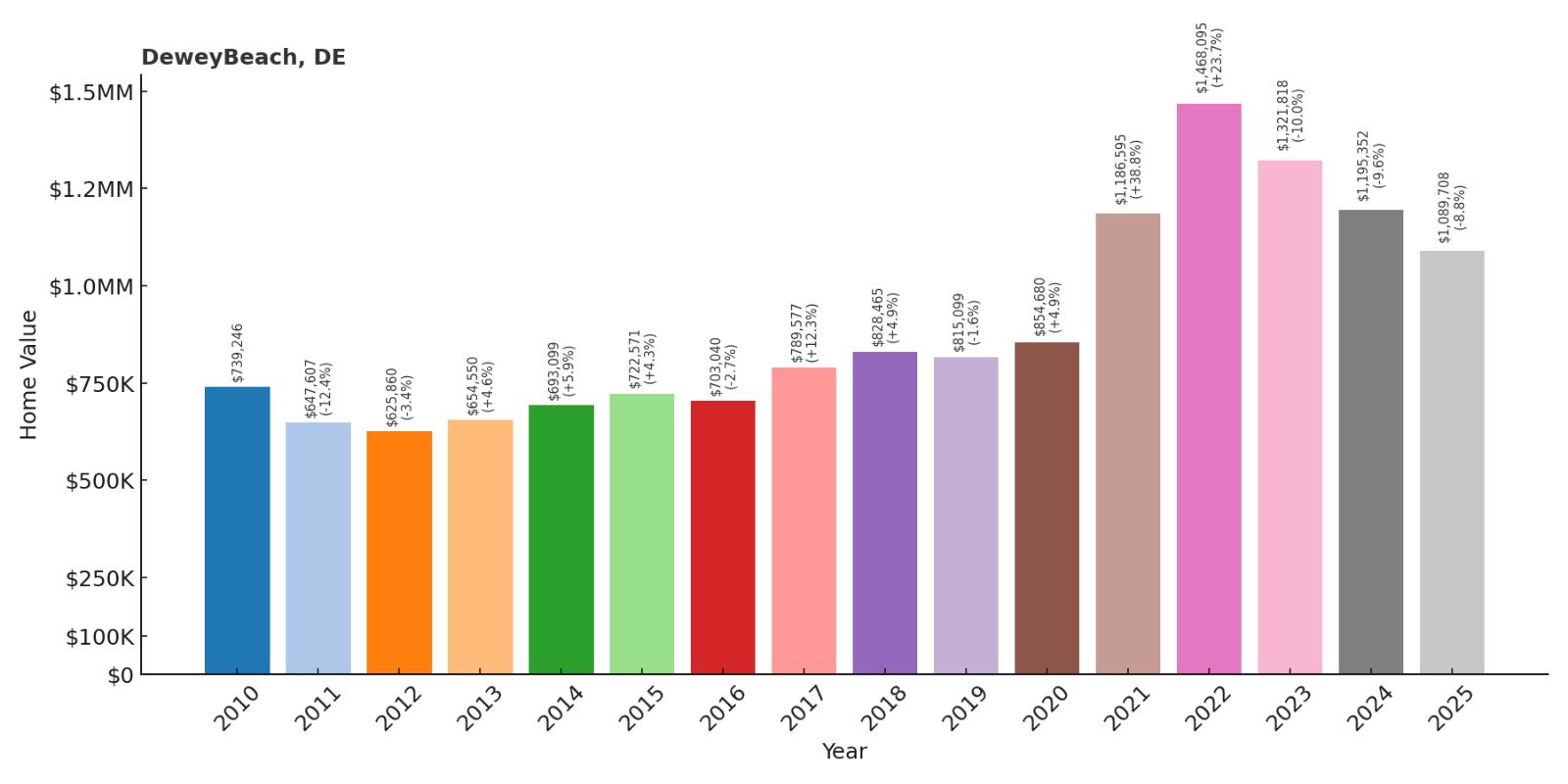 Dewey Beach Home Price History Chart