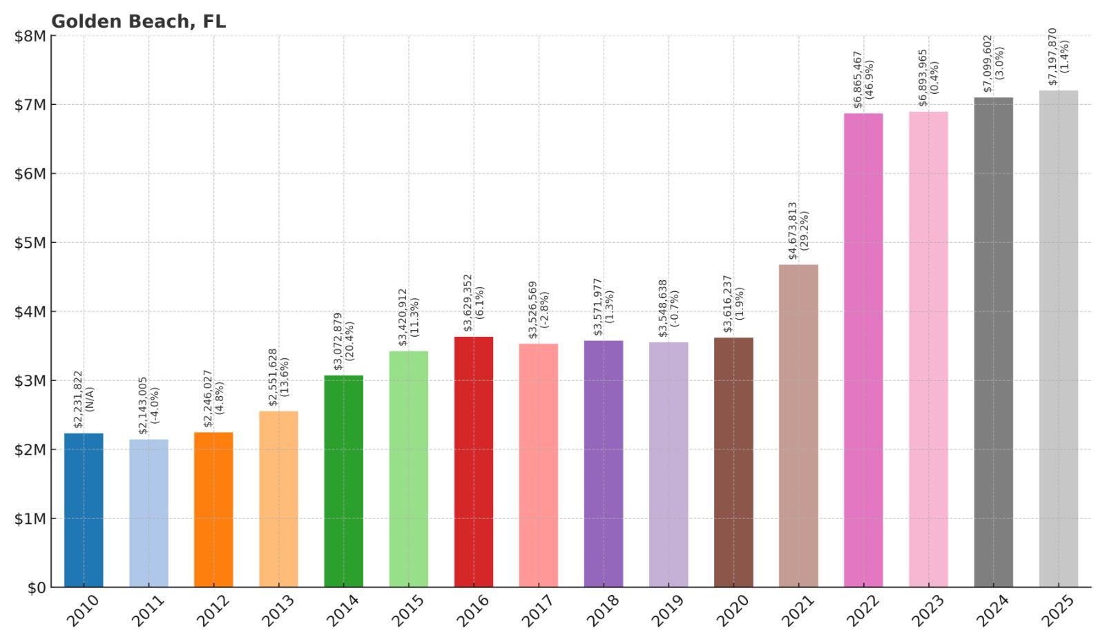 Golden Beach Home Price History Chart