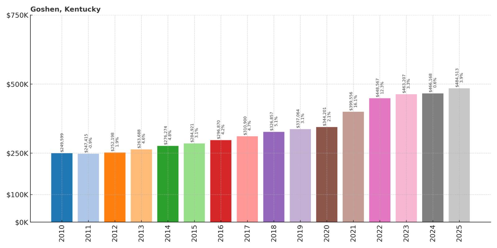 Goshen Home Price History Chart