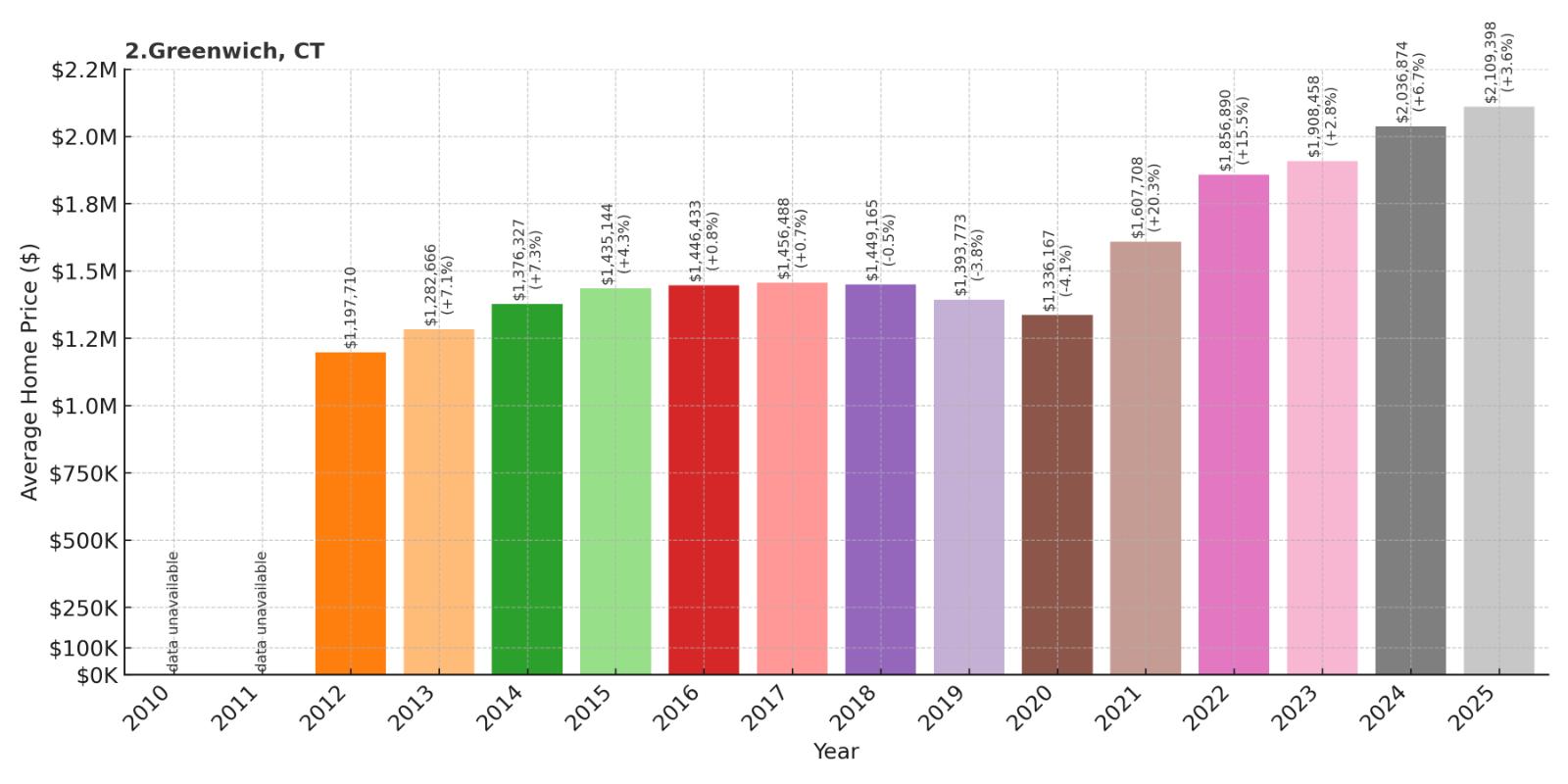 Greenwich Home Price History Chart