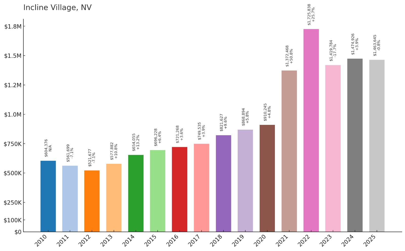 Incline Village Home Price History Chart