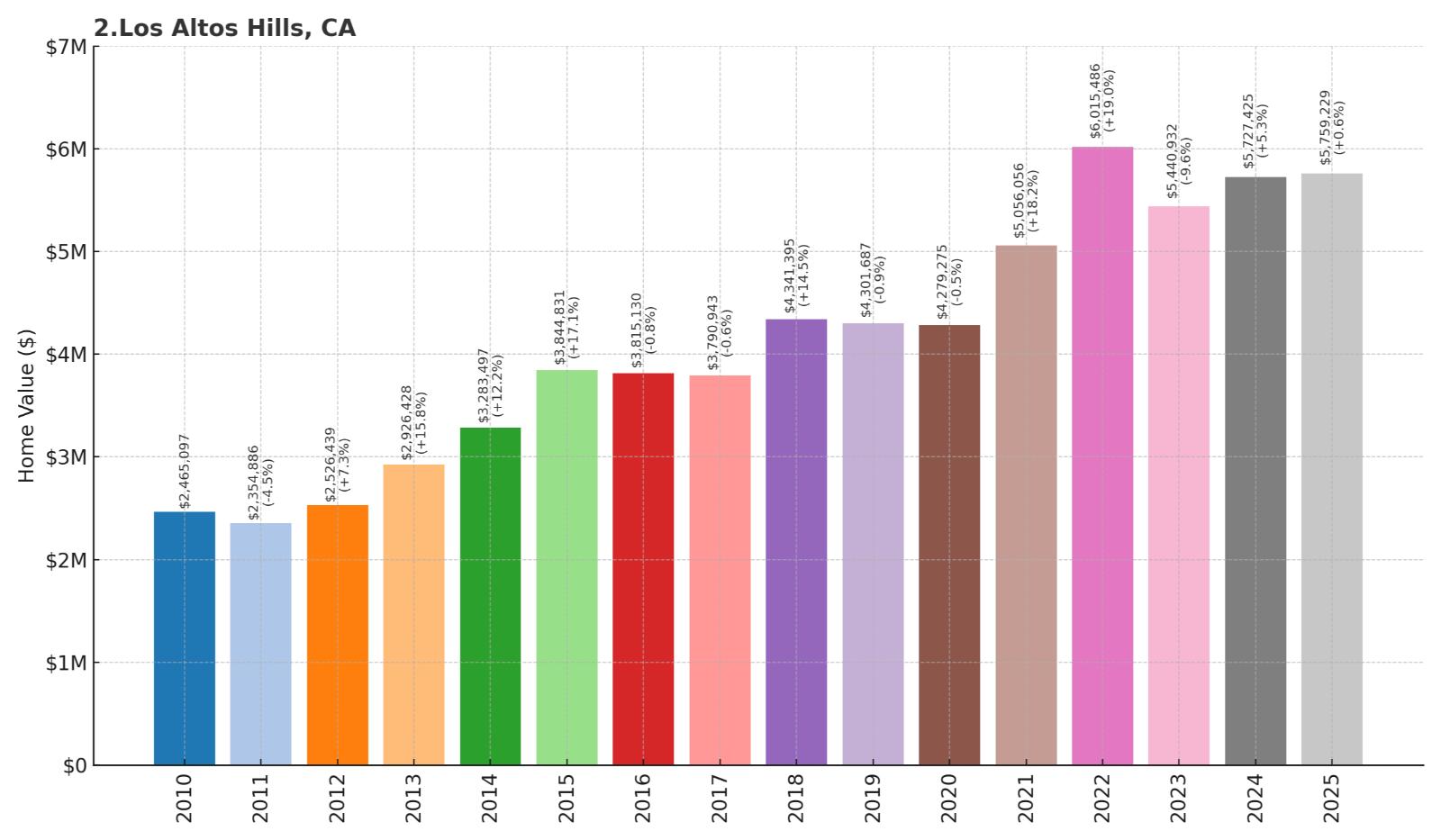 Los Altos Hills Home Price History Chart