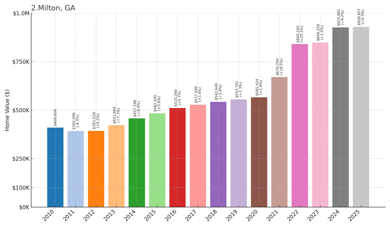 Milton Home Price History Chart