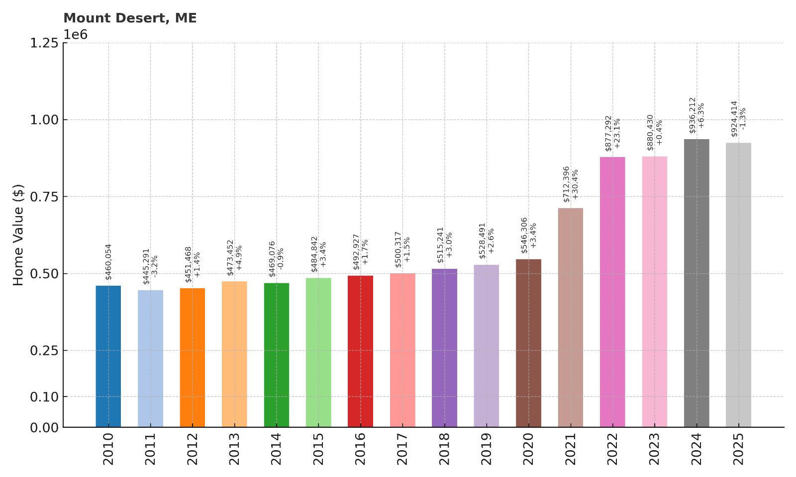 Mount Desert Home Price History Chart