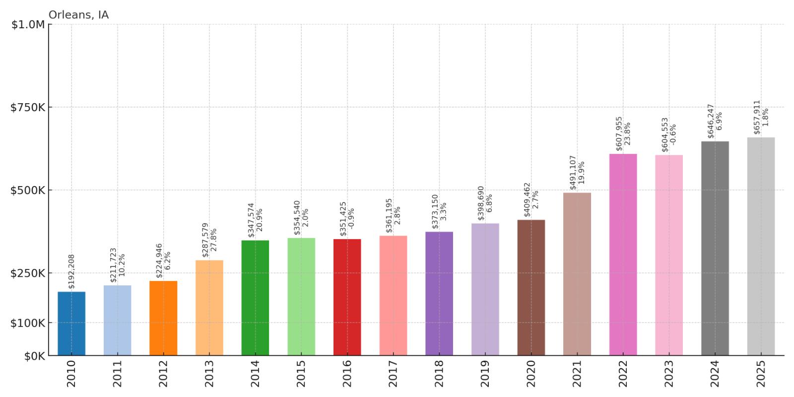 Orleans Home Price History Chart
