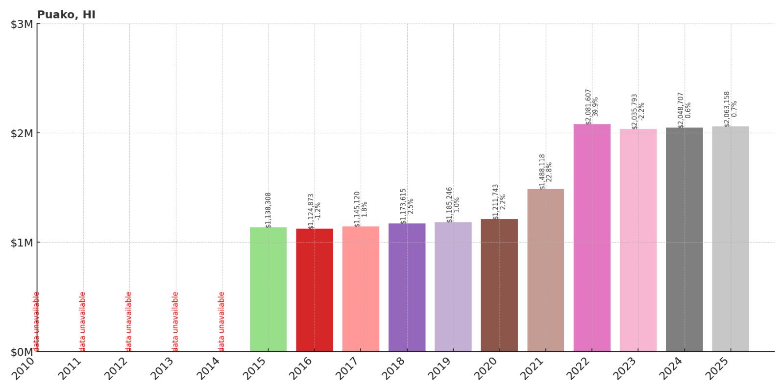 Puako Home Price History Chart