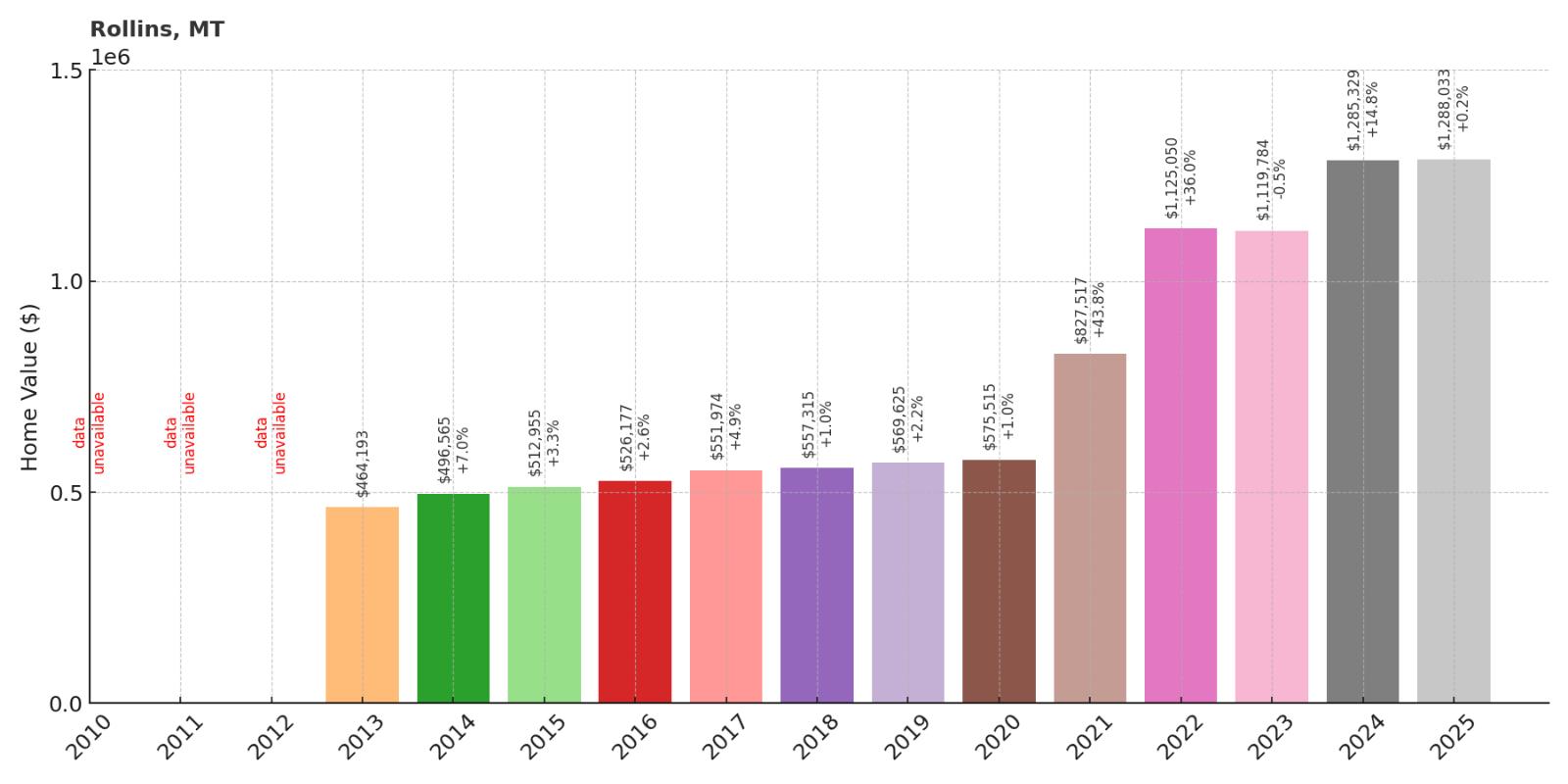 Rollins Home Price History Chart