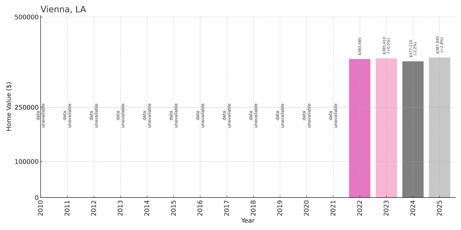 Vienna Home Price History Chart