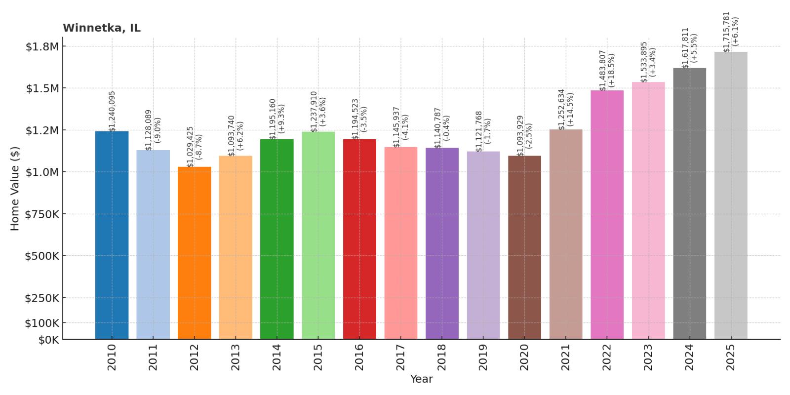 Winnetka Home Price History Chart