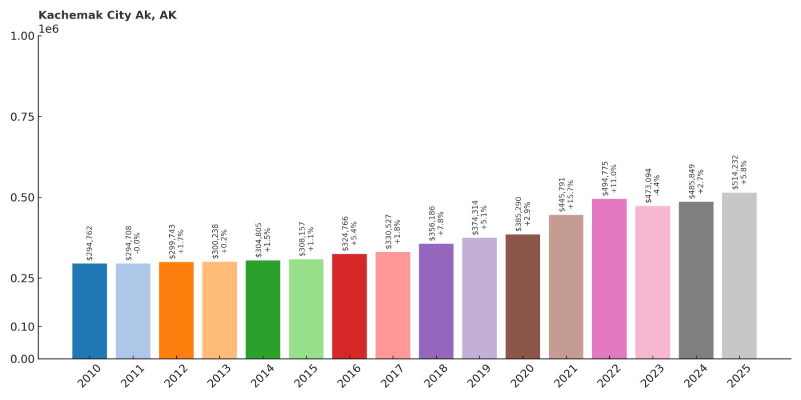 Kachemak City Home Price History Chart