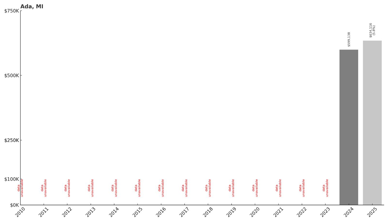 Ada Home Price History Chart