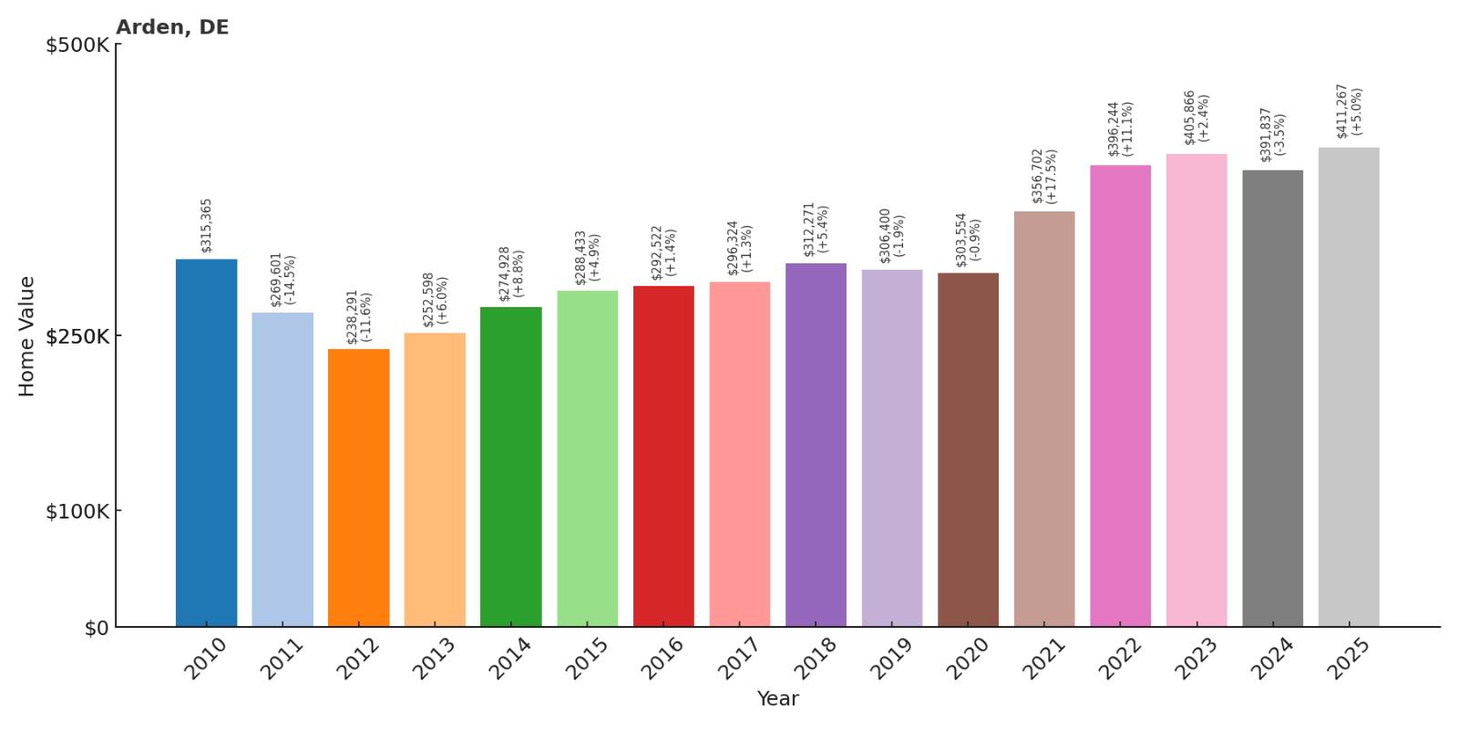 Arden Home Price History Chart