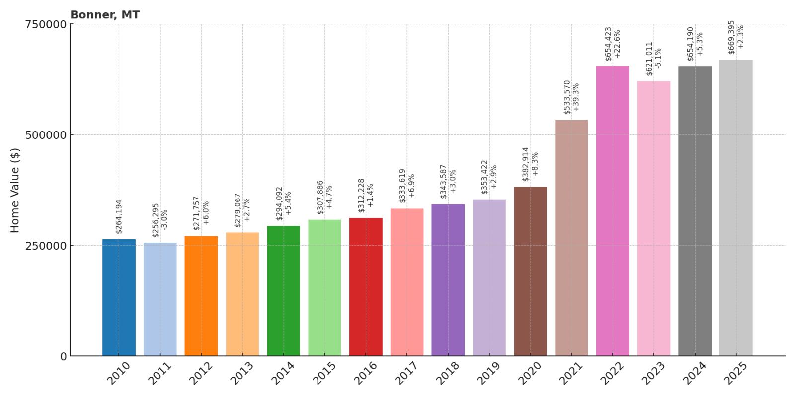 Bonner Home Price History Chart