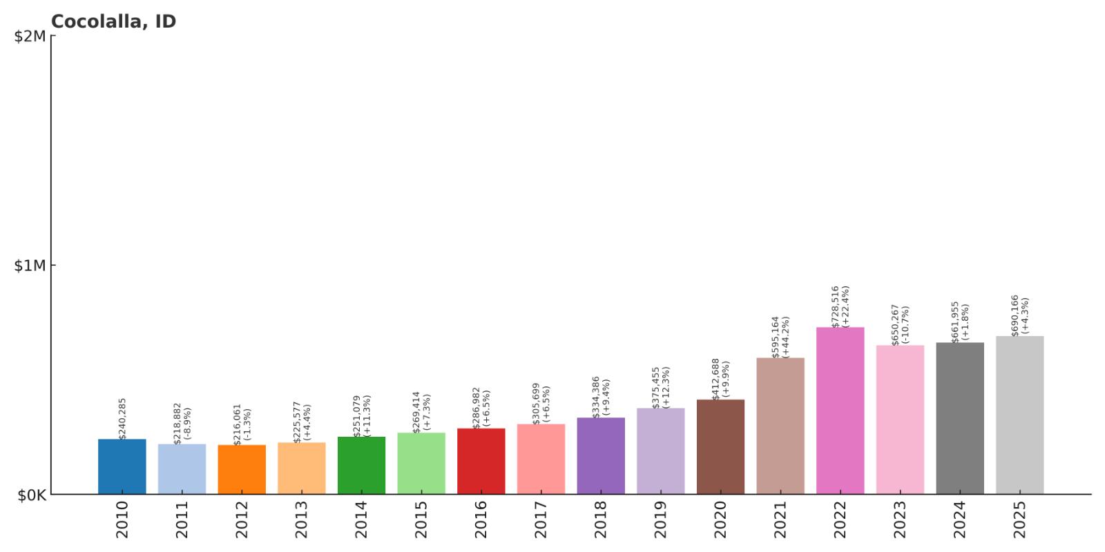 Cocolalla Home Price History Chart