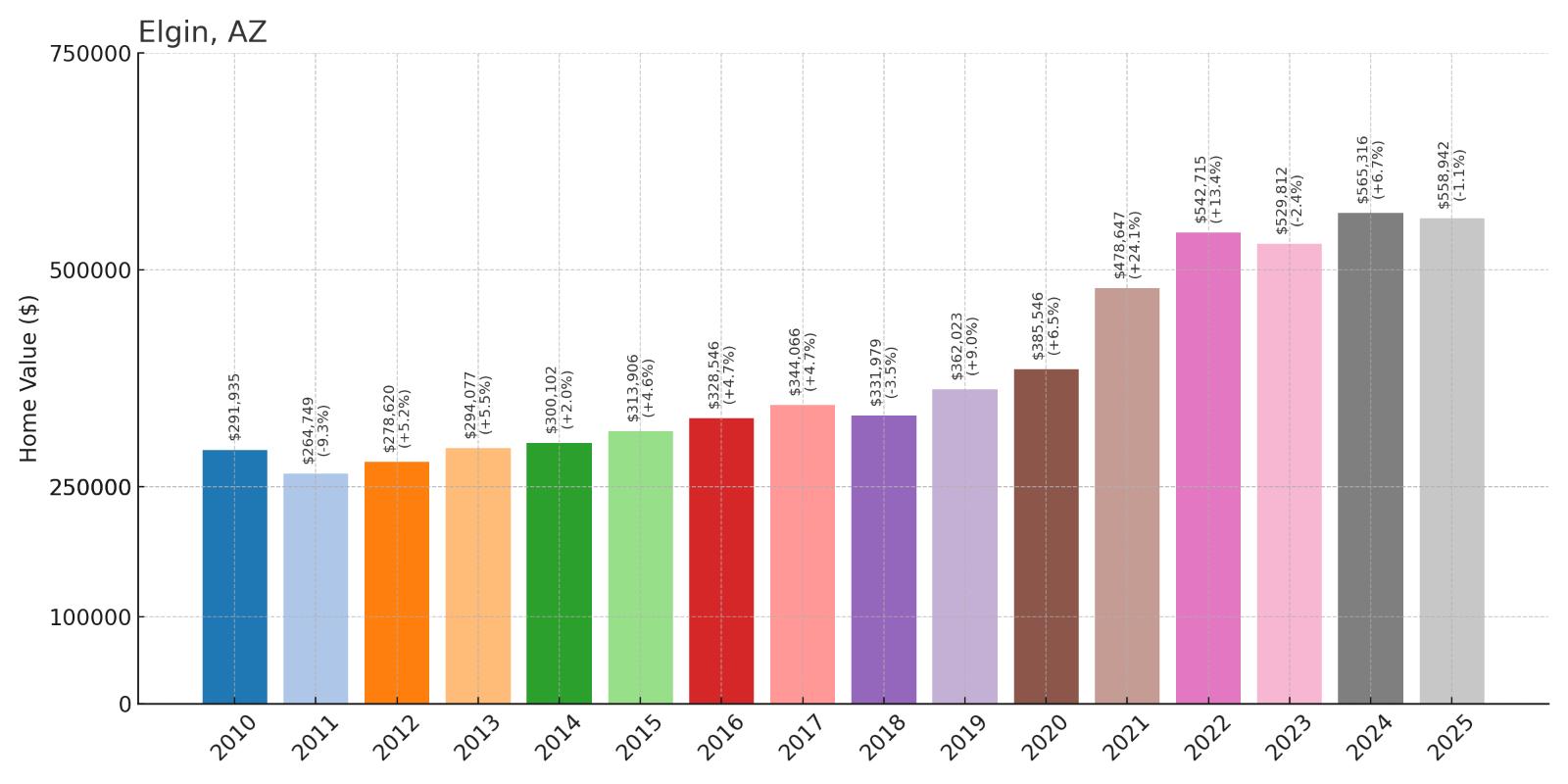 Elgin Home Price History Chart