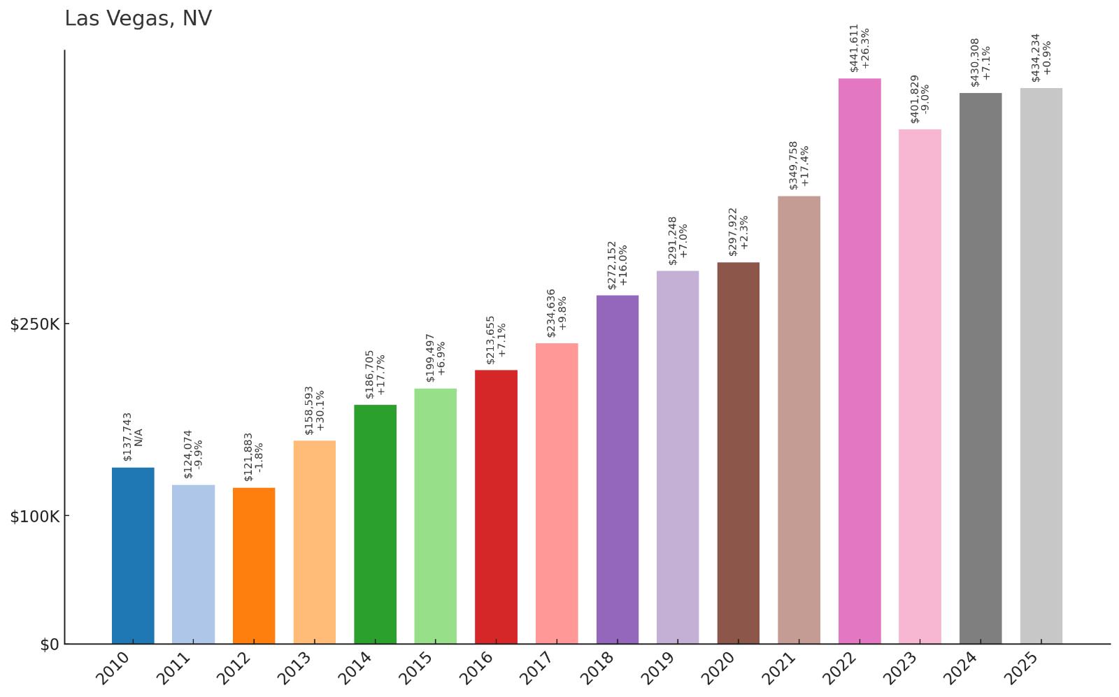 Las Vegas Home Price History Chart