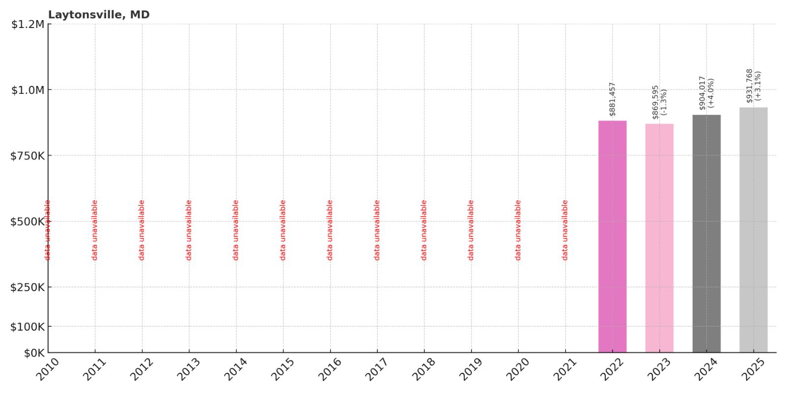Laytonsville Home Price History Chart