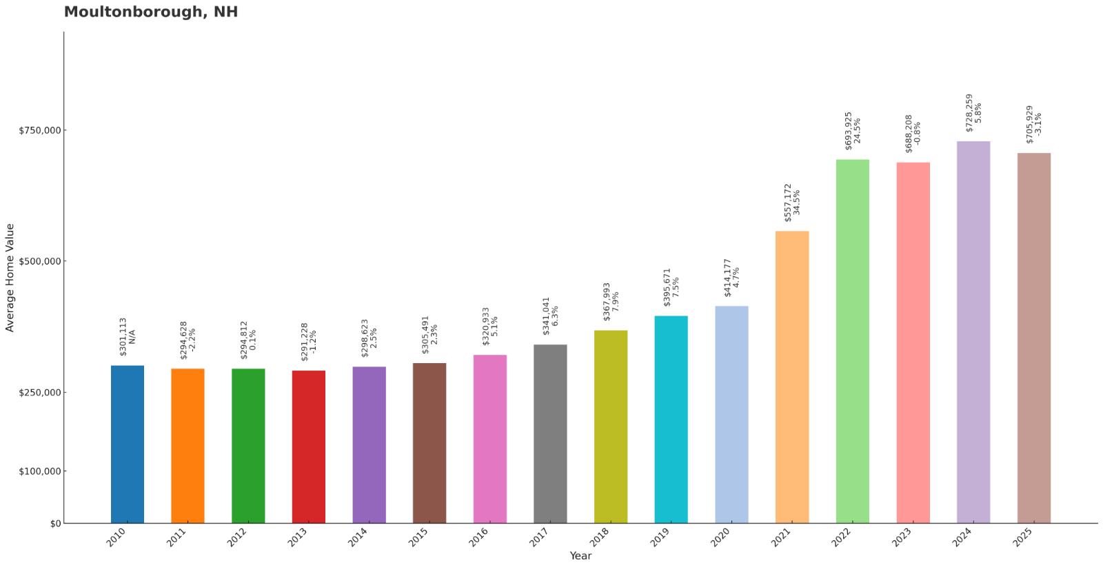 Moultonborough Home Price History Chart