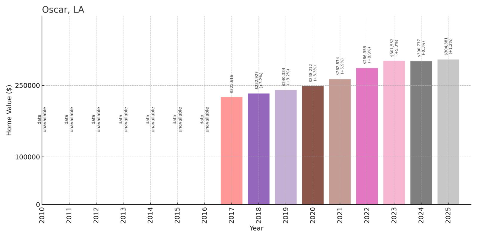 Oscar Home Price History Chart