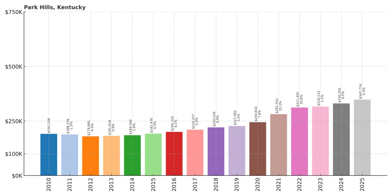 Park Hills Home Price History Chart