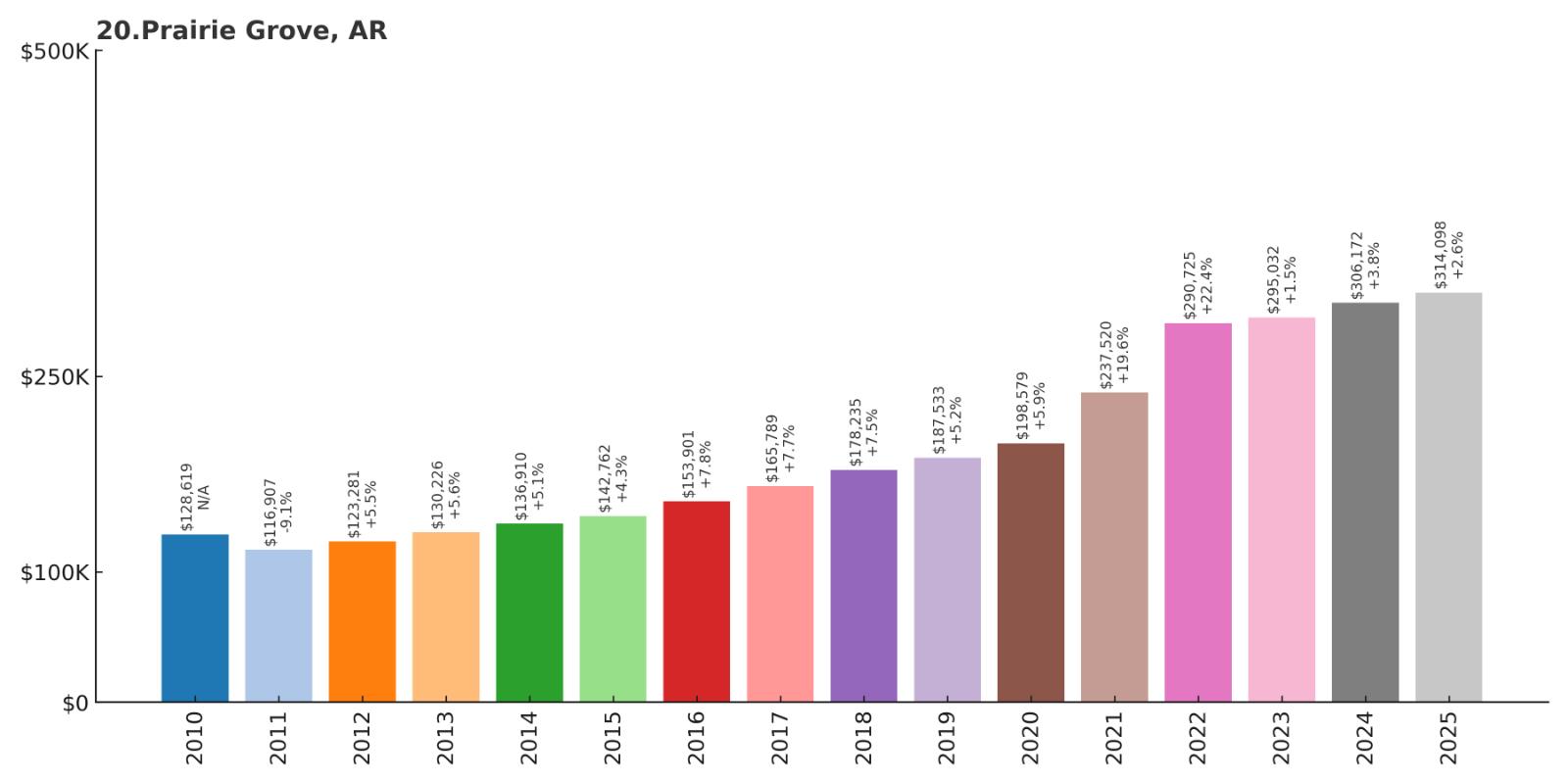 Prairie Grove Home Price History Chart