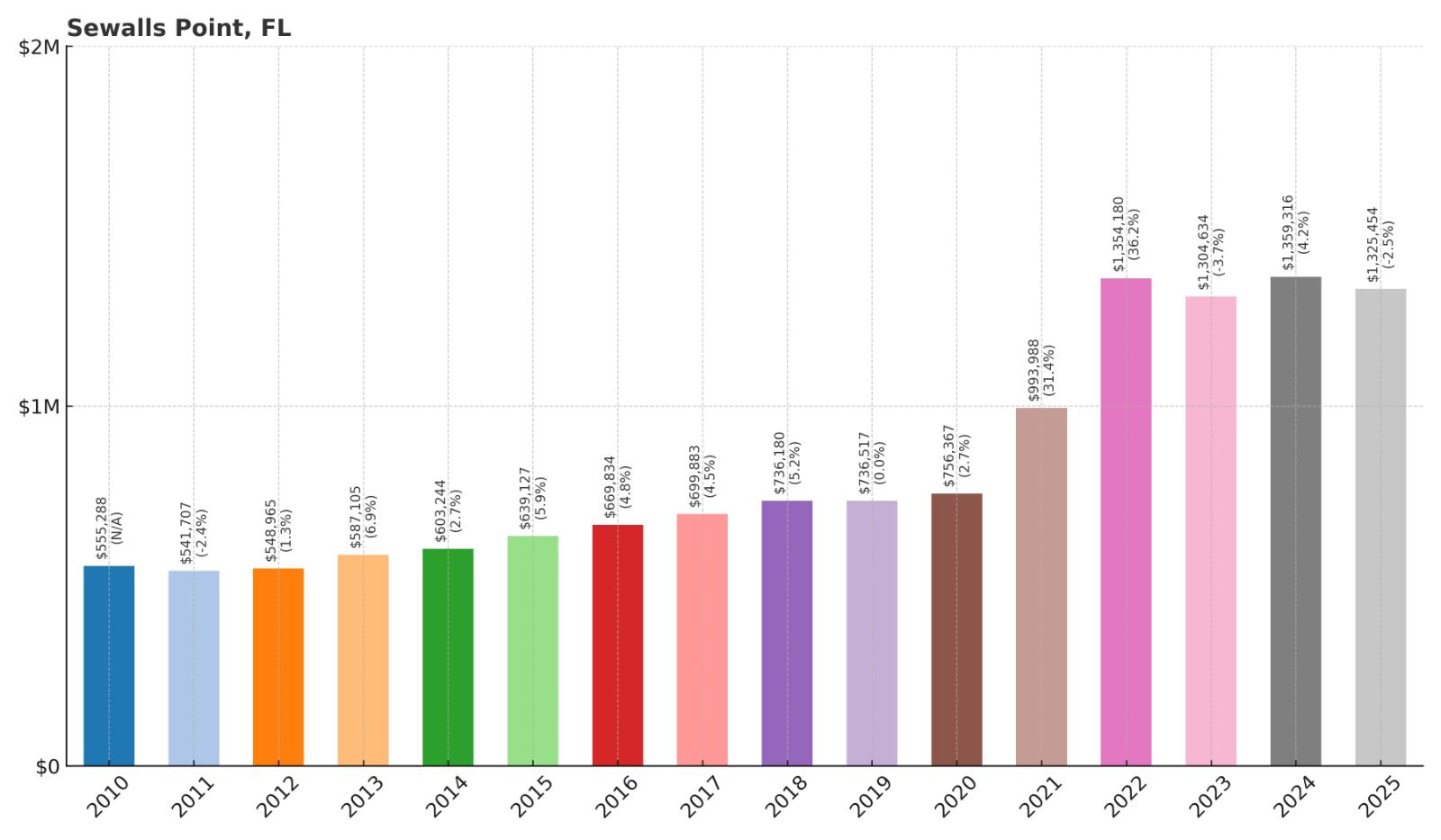 Sewalls Point Home Price History Chart