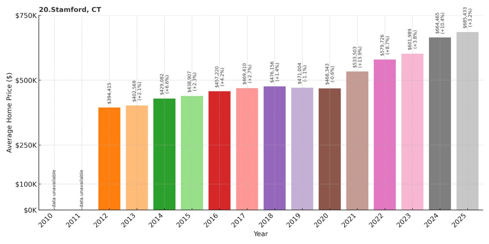 Stamford Home Price History Chart