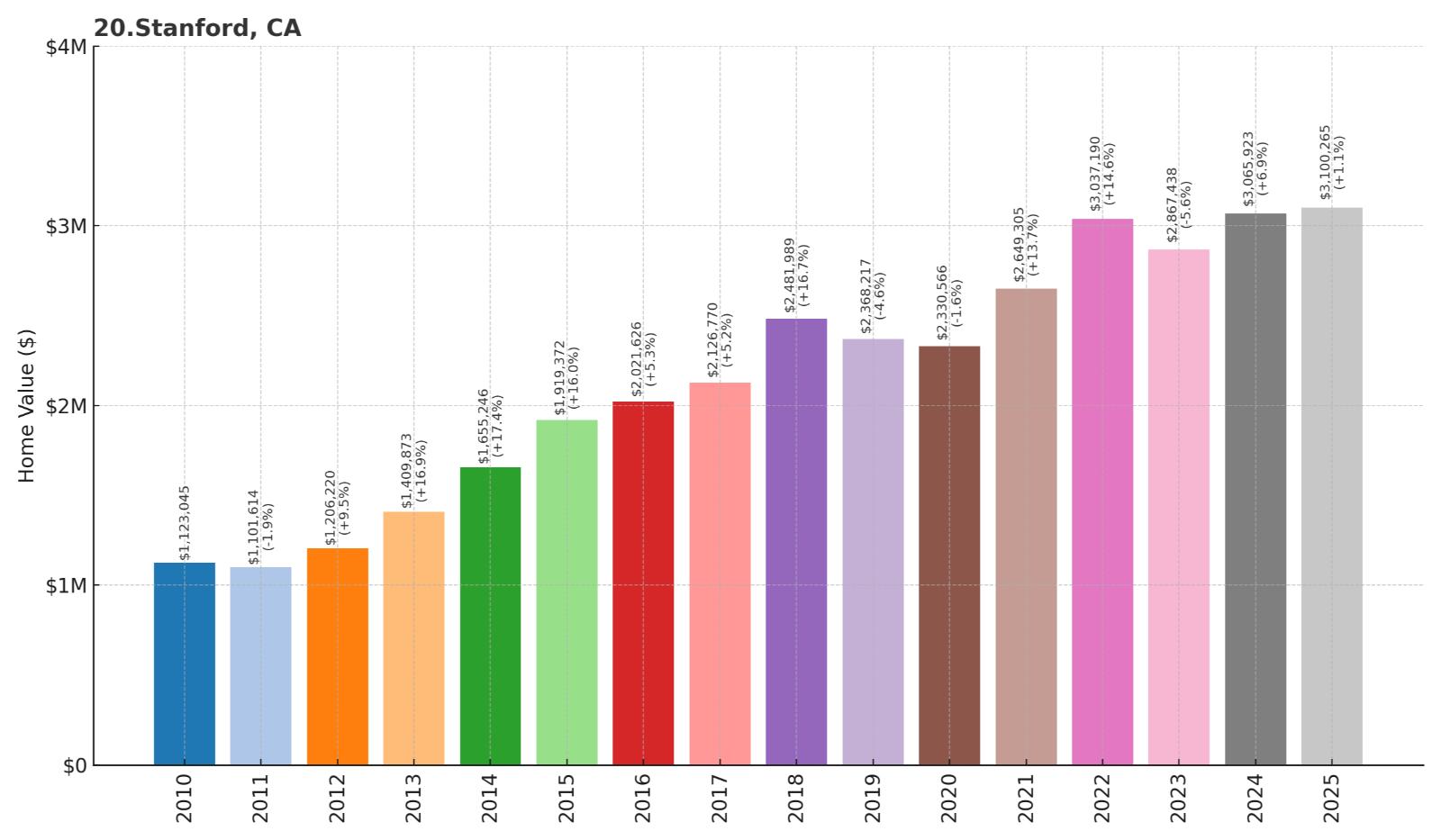 Stanford Home Price History Chart
