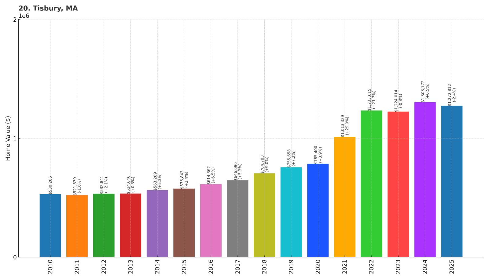 Tisbury Home Price History Chart