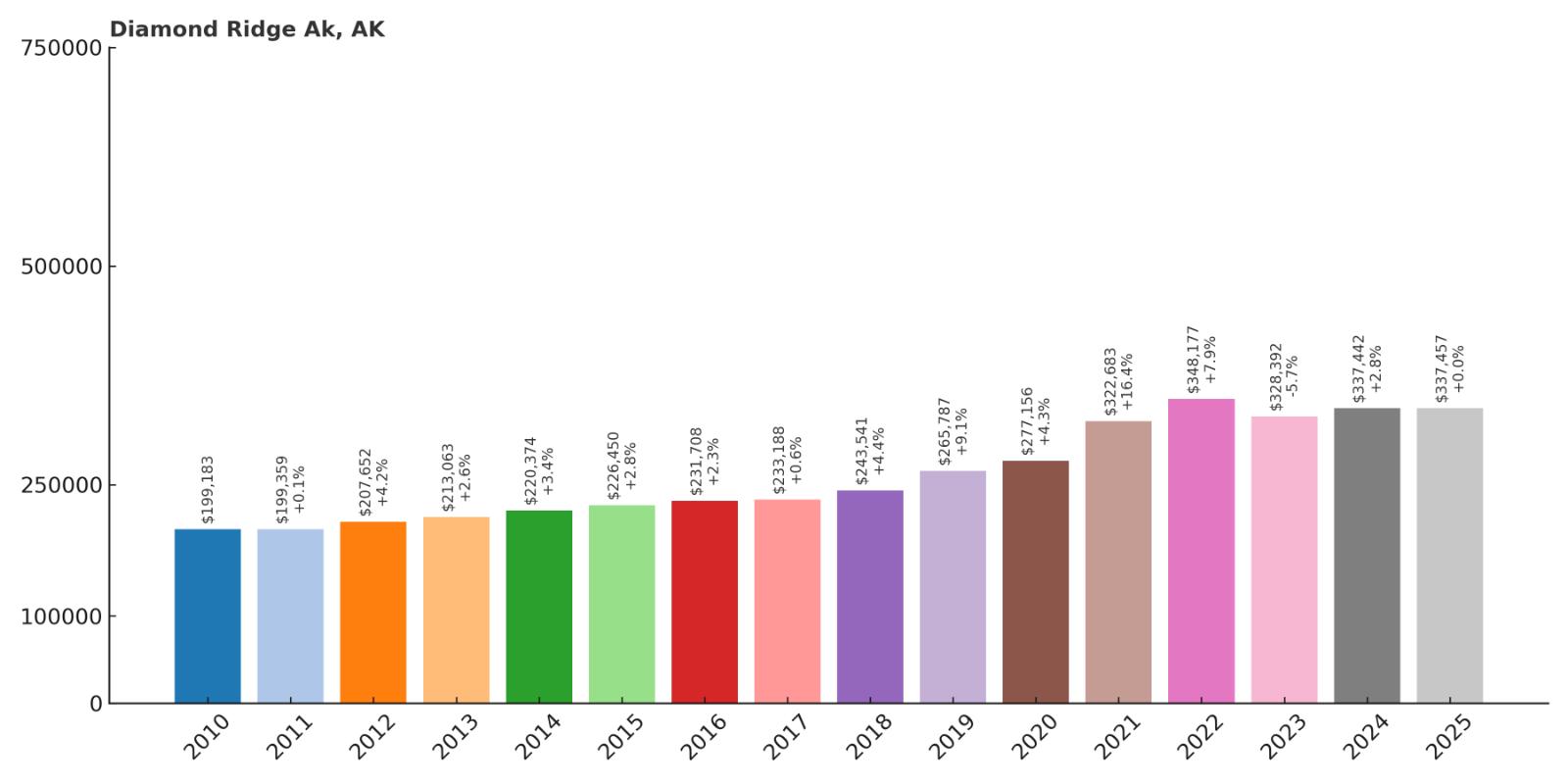 Diamond Ridge Home Price History Chart
