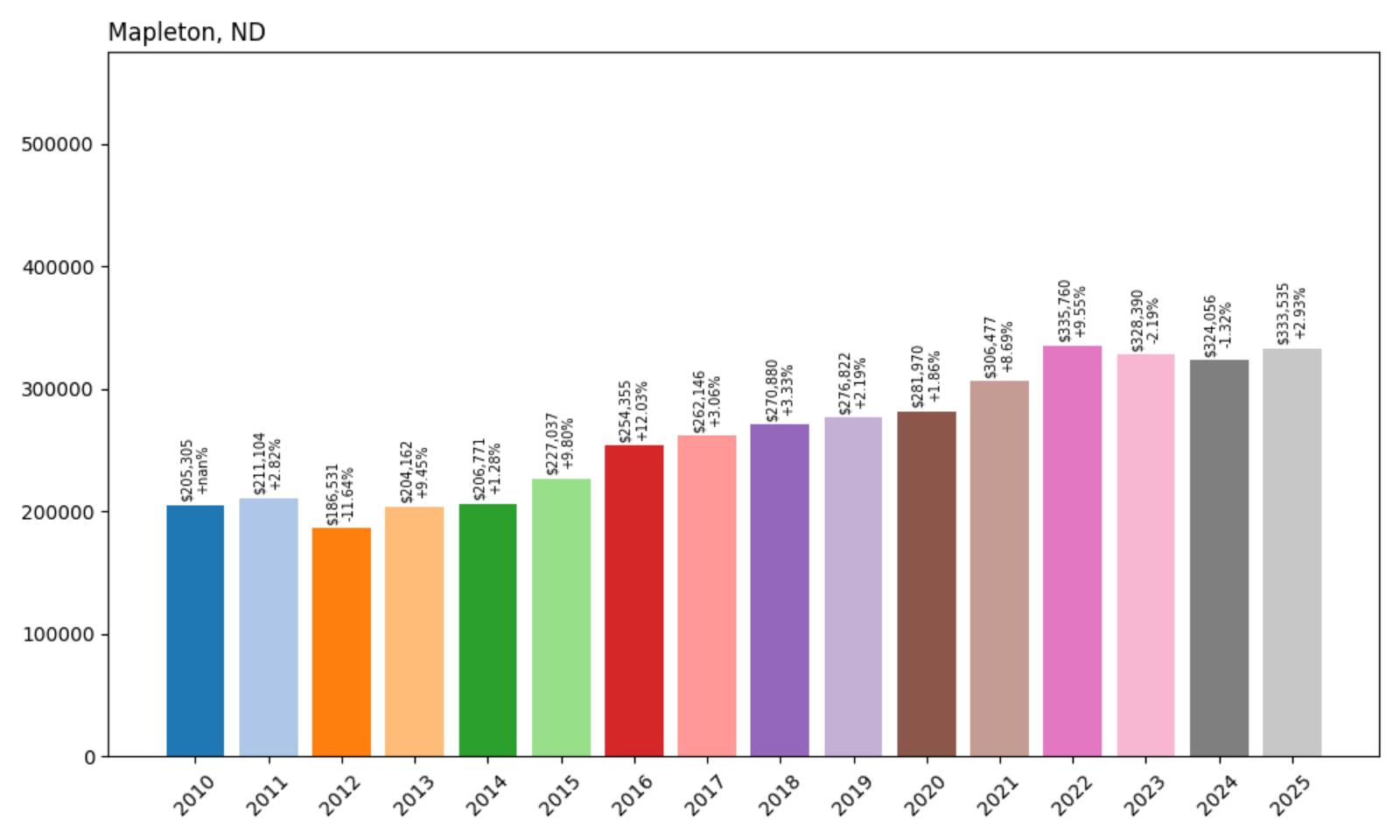Mapleton Home Price History Chart