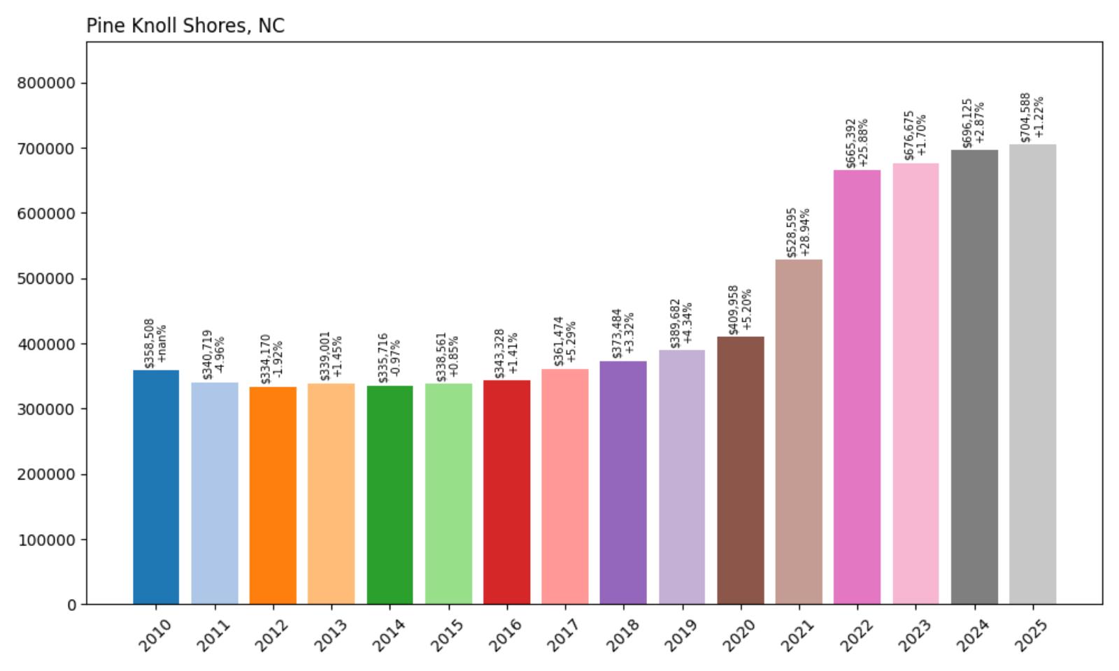 Pine Knoll Shores Home Price History Chart