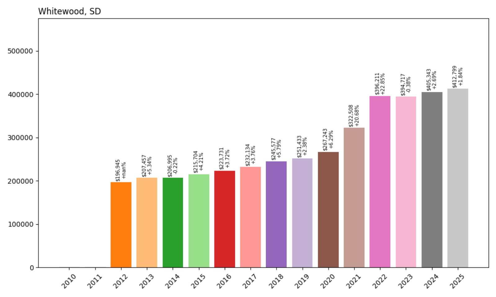 Whitewood Home Price History Chart