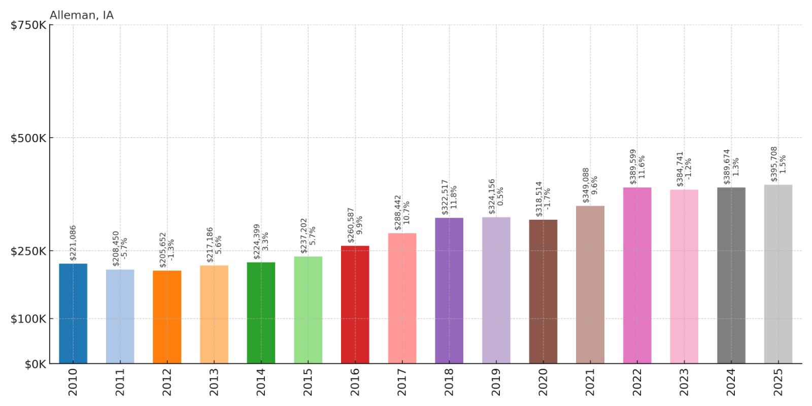 Alleman Home Price History Chart
