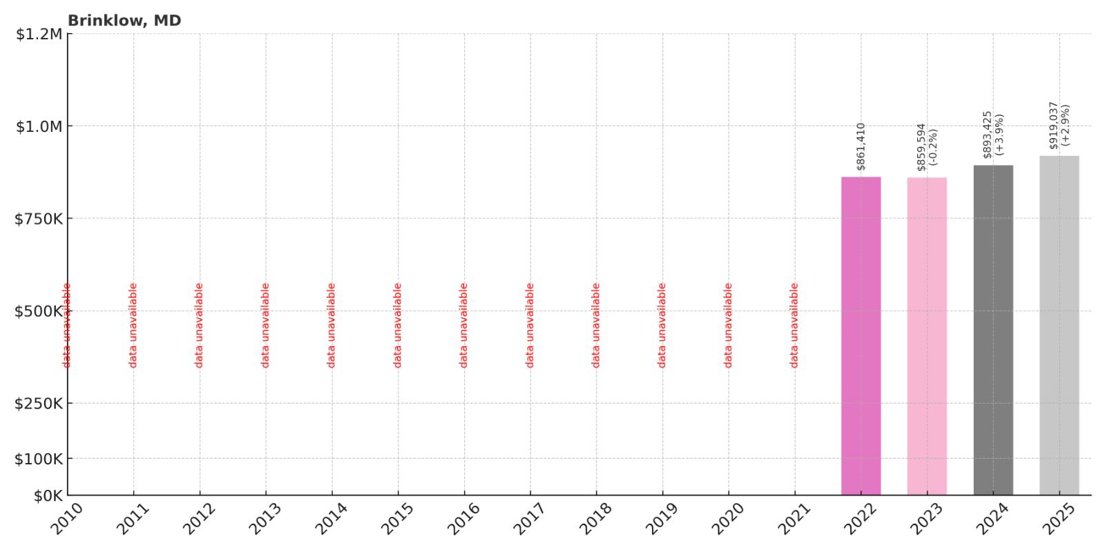 Brinklow Home Price History Chart