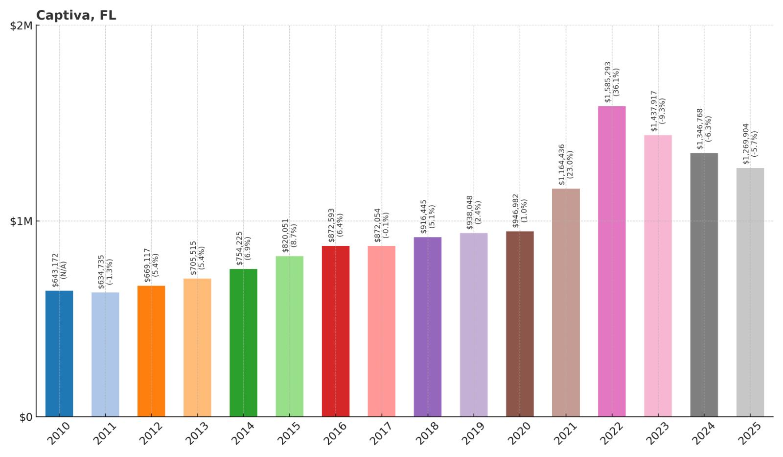 Captiva Home Price History Chart