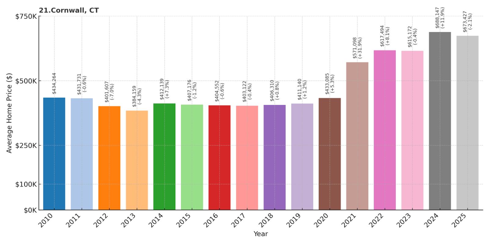 Cornwall Home Price History Chart