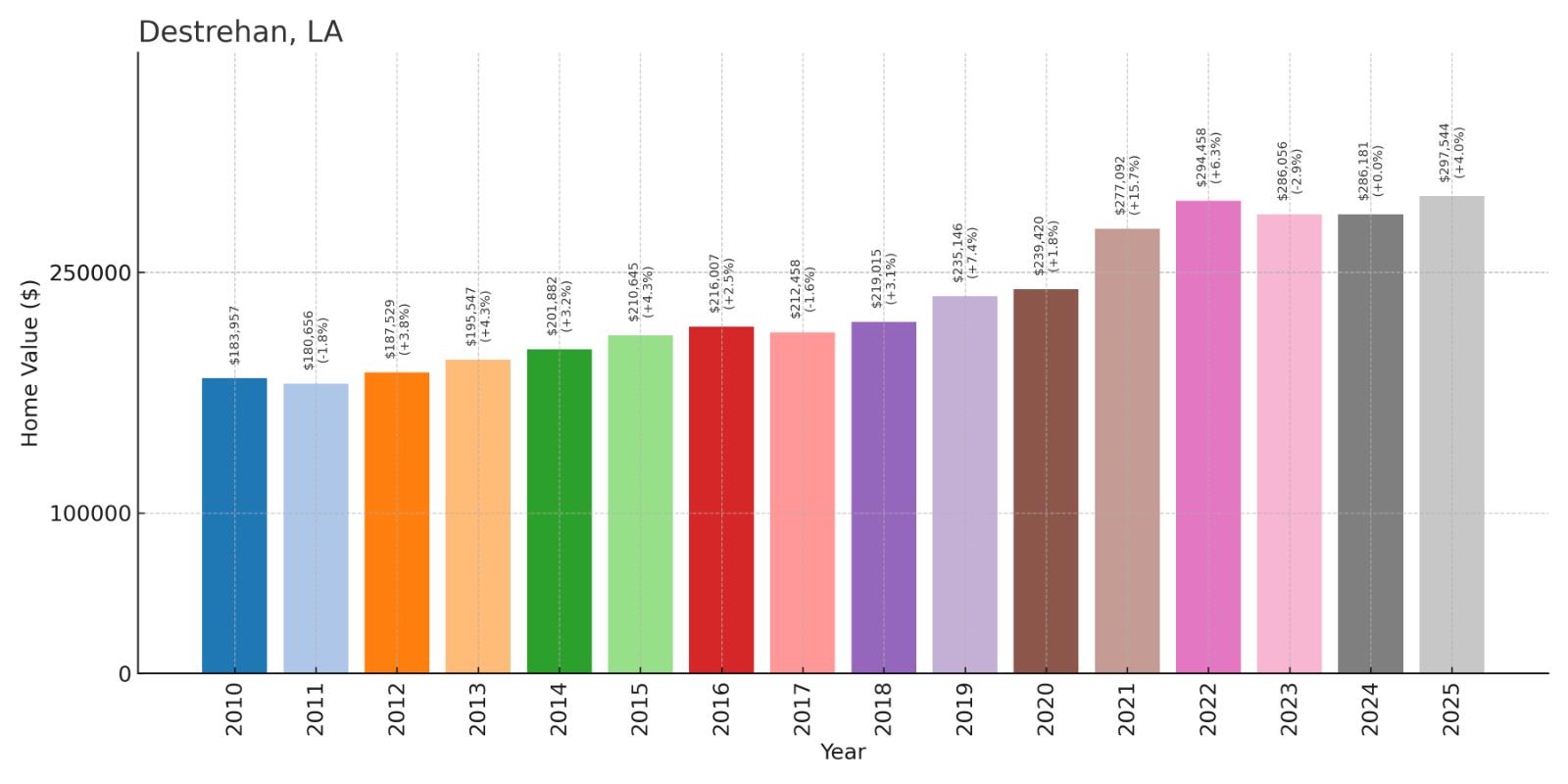 Destrehan Home Price History Chart