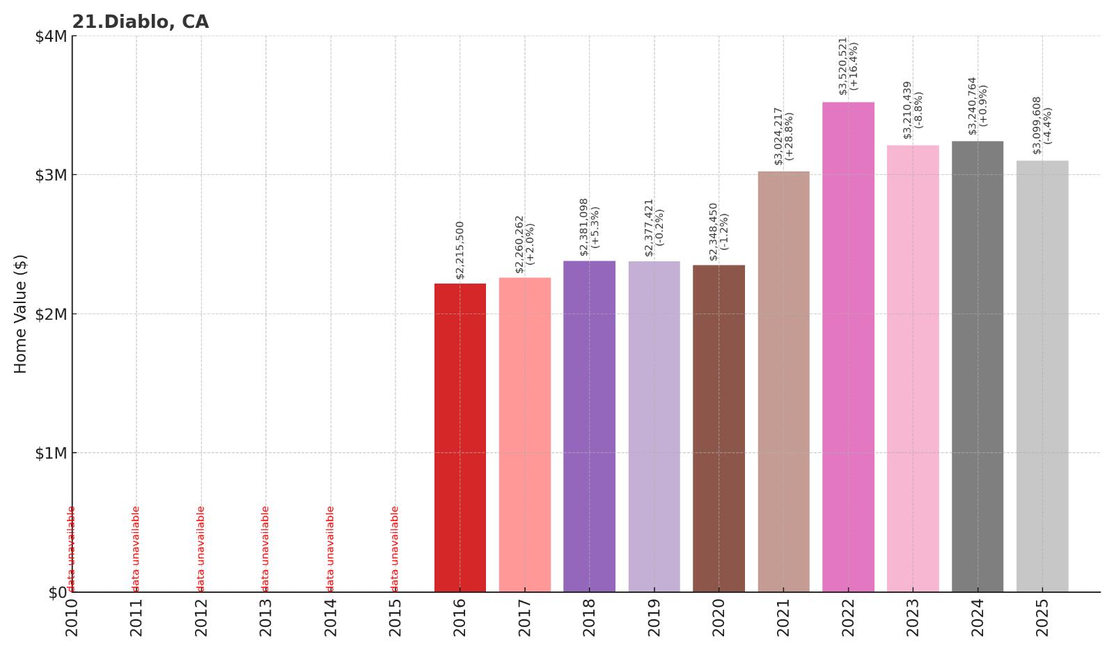 Diablo Home Price History Chart