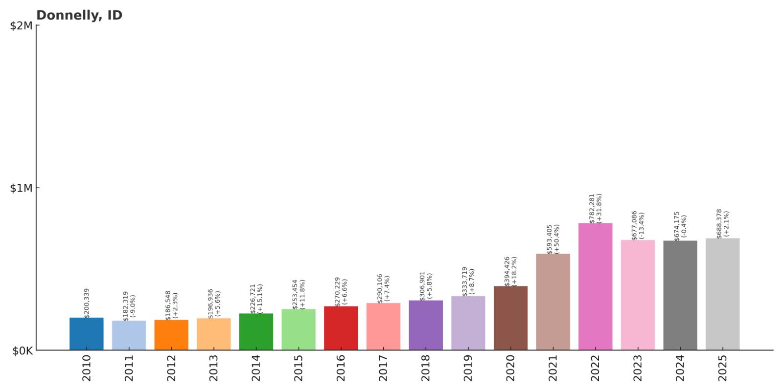 Donnelly Home Price History Chart