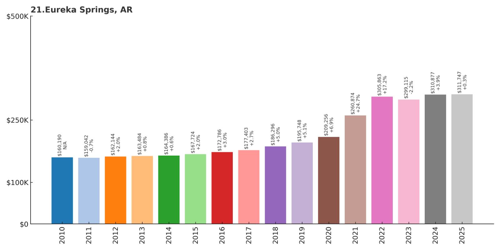 Eureka Springs Home Price History Chart