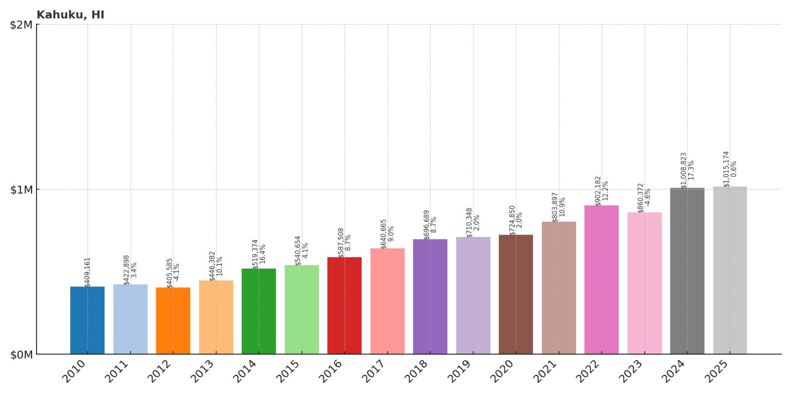 Kahuku Home Price History Chart